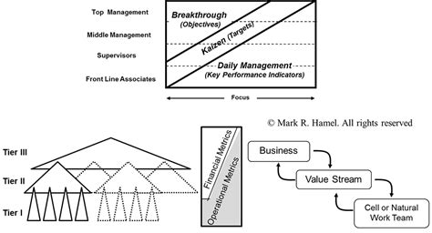 Image result for Visual Performance Management Process