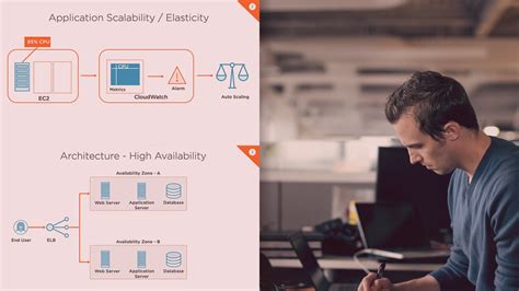 Image result for AWS Sysops Associate