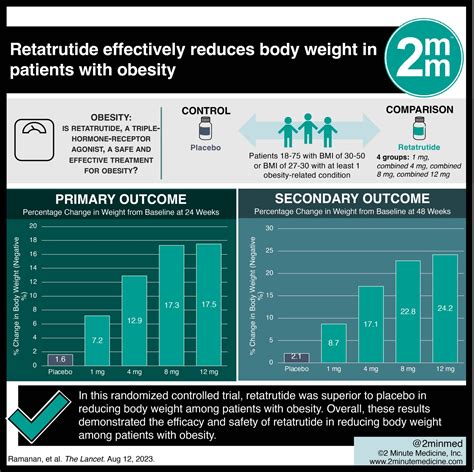 Weight Loss Peptides Retatrutide, Cagrilintide, CagriSema Dosing ...