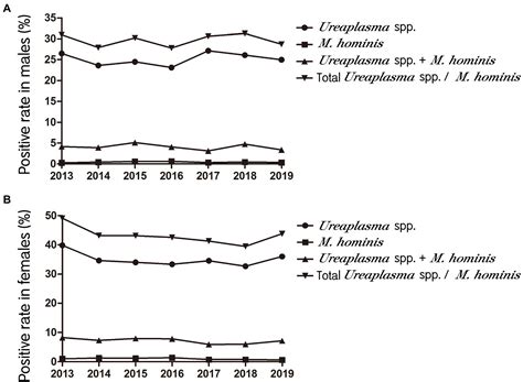 Frontiers | Prevalence and antibiotics resistance of Ureaplasma species and Mycoplasma hominis ...