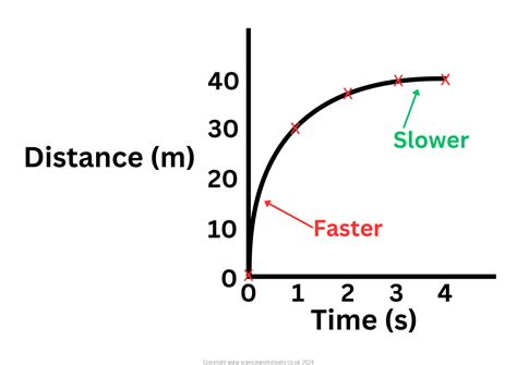 Image result for GCSE Intermediate Distance Time Graph