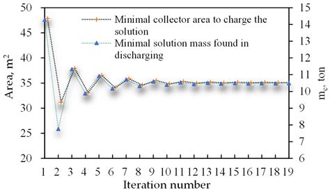 Two-Stage Solar–NaOH Thermochemical Heat Pump Heating System for ...