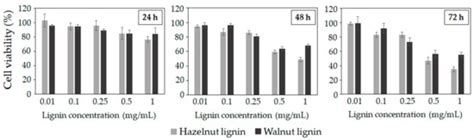 Molecules | Special Issue : Lignin – A Natural Resource with Huge Potential