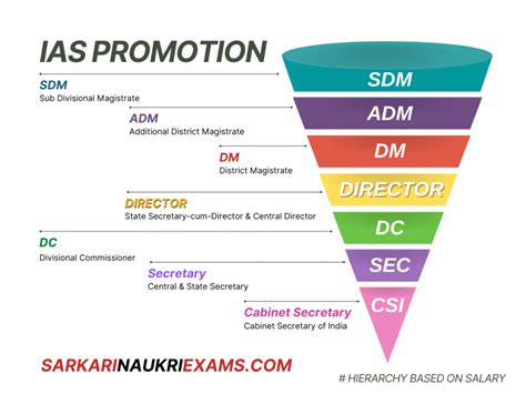 IAS Officer Salary 2026 - Grade Pay, Monthly Income, Training Period ...