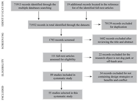 Benefits and Conflicts: A Systematic Review of Dog Park Design and ...