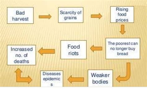 class 9 flow chart subsistence crisis ch. 1 pg. - Brainly.in