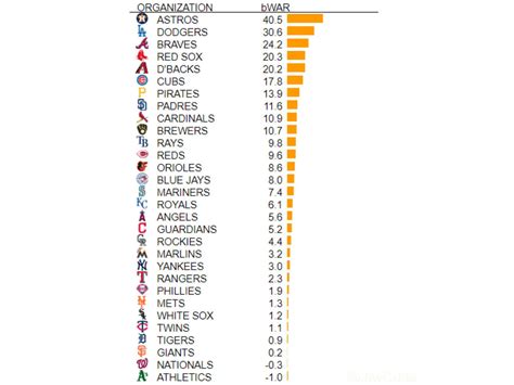 The combined WAR of every teams 1st round draft picks since 2015 : r ...
