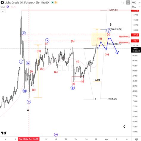 Crude Oil Nears Reversal Zone as Iran Diplomacy Keeps Energy Markets on ...