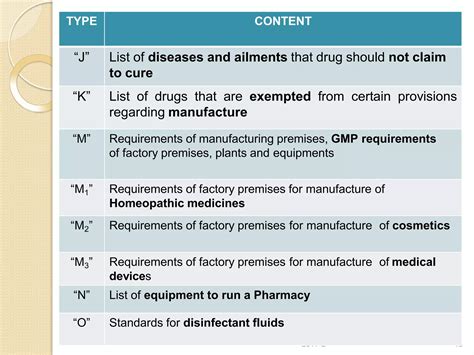 Schedules of Pharmacy | PPTX
