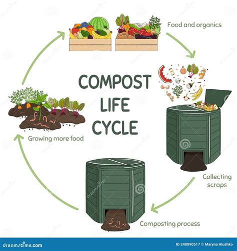 Composting Diagram