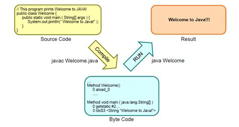 Image result for Create a Simple Java Program