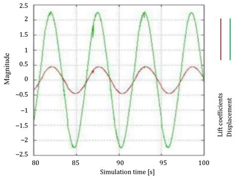 Numerical Study of Laminar Flow and Vortex-Induced Vibration on ...