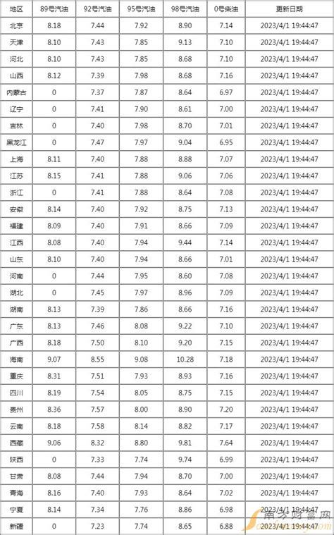 2017年油价变动一览表（油价调整最新消息2016）-yanbaohui