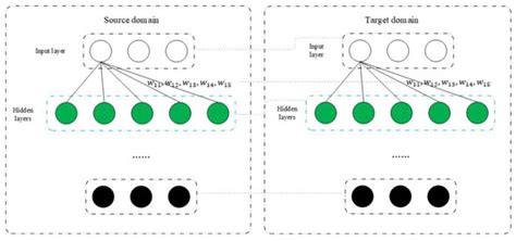 Transfer Learning Strategies for Deep Learning-based PHM Algorithms
