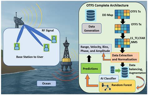 Low-Latency Marine-Based OTFS Echo Parameter Estimation Enabled by AI