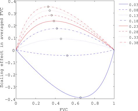 Analysis of the Scaling Effects in the Area-Averaged Fraction of ...