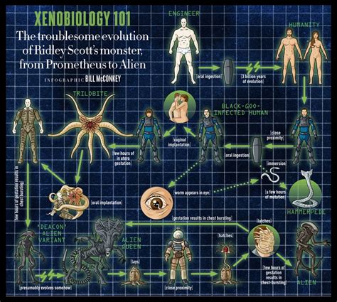 Alien Prometheus Engineer Biology 的图像结果