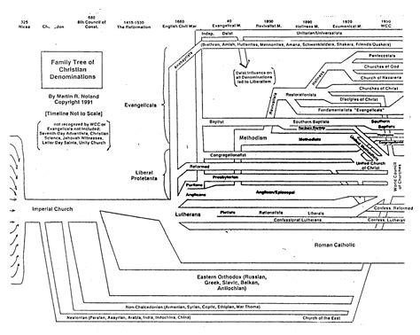 christian denomination chart - Psychology | Mental Health | Life Weavings