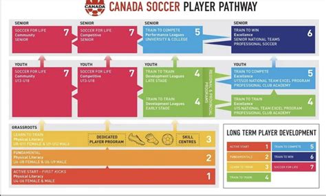 Long Term Player Development - Pinnacles Football Club
