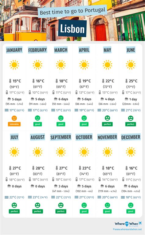 Best Time to Visit Lisbon: Weather and Temperatures. 1 Months to Avoid ...