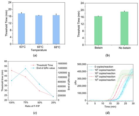 A Point-of-Care Nucleic Acid Quantification Method by Counting Light ...