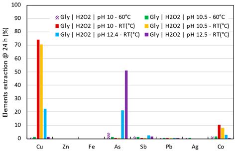 Advances in the Development of Hydrometallurgical Processes in Acidic ...