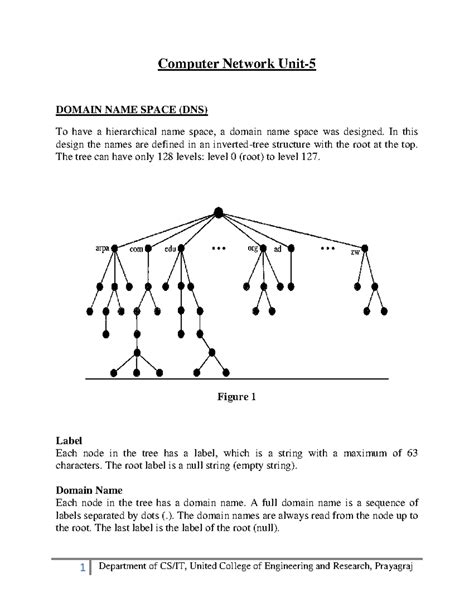 CN Unit-5 Notes - Computer Network Unit- DOMAIN NAME SPACE (DNS) To ...