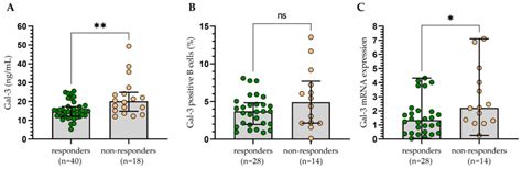 Can Galectin-3 Be a Novel Biomarker in Chronic Lymphocytic Leukemia?