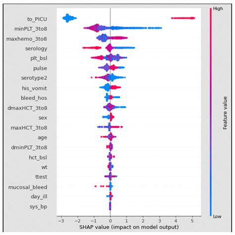 Shapley-Additive-Explanations-Based Factor Analysis for Dengue Severity ...