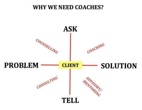 Personal Coach Definition | Personal Development Life/Career Coach ...