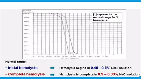 Osmotic Fragility Test | PPTX