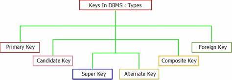 Types of Keys in DBMS