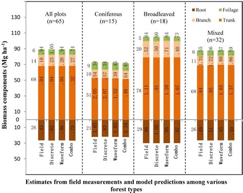 Using Small-Footprint Discrete and Full-Waveform Airborne LiDAR Metrics ...