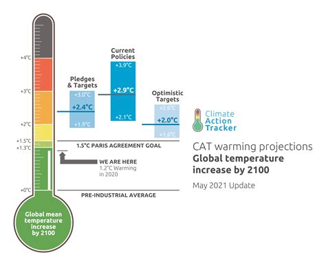 Climate Action Tracker Global update: Climate Summit Momentum ...