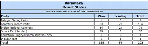 Karnataka Assembly elections results: 'Congress-JD(S) combine will ...