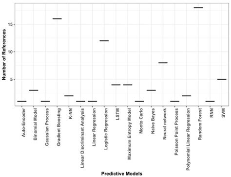 Artificial Intelligence Models for Zoonotic Pathogens: A Survey