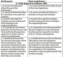 Laxmikanth Summary: State Legislature - Indian Polity for UPSC CSE PDF ...
