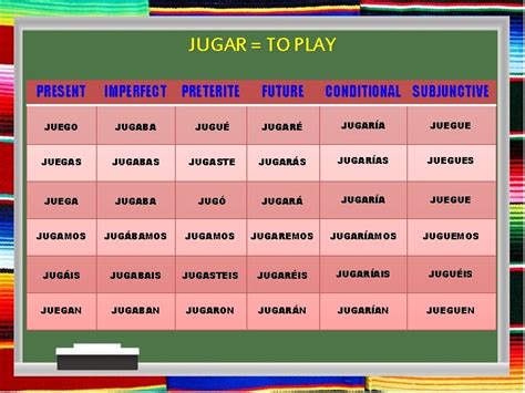 Conjugate the 2 Verbs in all Tenses Use