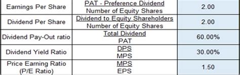 Top Useful Ratios for any Company