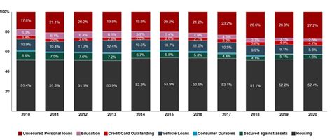 ‘Consumerisation’ of banking in India: Cyclical or structural?
