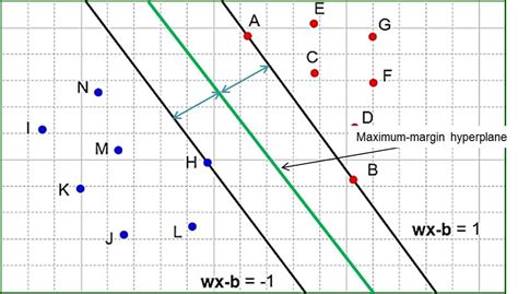 Image result for Support Vector Machine