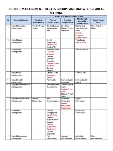 Image result for Project Management Process Mapping