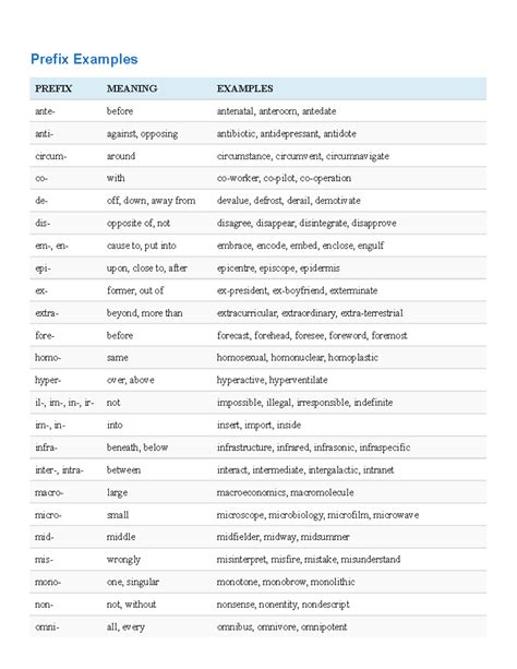 Prefix-and-Suffix - Prefix Examples PREFIX MEANING EXAMPLES ante ...