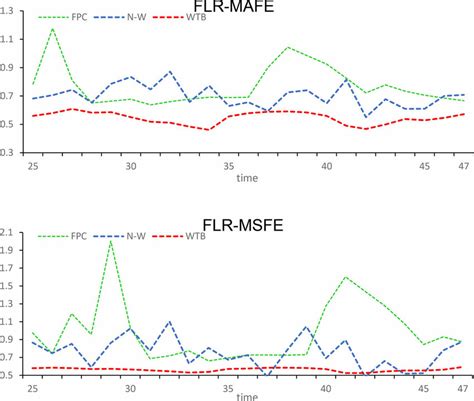 Image result for Prediction Error