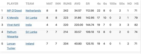 T20 World Cup 2022 Most Runs and Most Wickets standings: Max O'Dowd ...