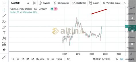 Uzun vadeciler mutlaka incelesin dostlar. Aynı grafiği - Yorumlu grafik