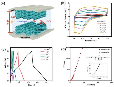 Flexible Supercapacitor Electrodes Based on Carbon Cloth-Supported ...