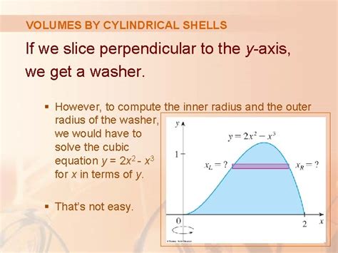 Shell Integration Formula 的图像结果
