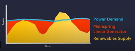 Working Linear Electric Generator 的图像结果