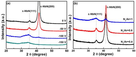 Effects of Negative Bias Voltage and Ratio of Nitrogen and Argon on the ...